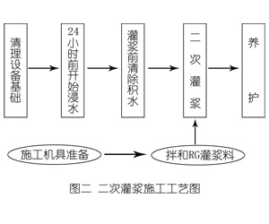 赵县灌浆料施工工艺—文字完整版